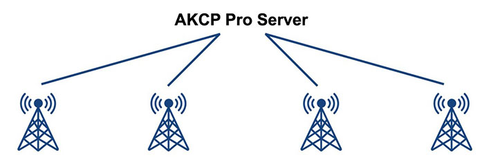 AKCP Pro Server - Features - Remote Site Management